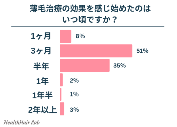 FAGA治療を実感し始めた時期