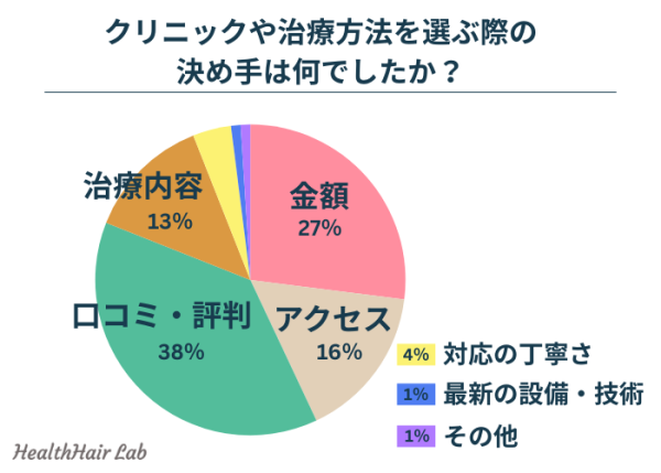 FAGA治療のクリニックや治療方法を選ぶ決め手