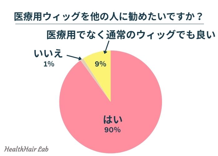 医療用ウィッグのおすすめ度に関するアンケート