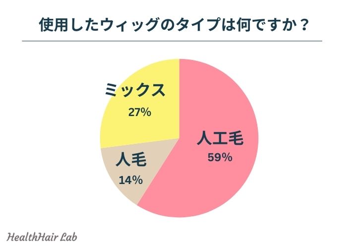 医療用ウィッグのタイプに関するアンケート