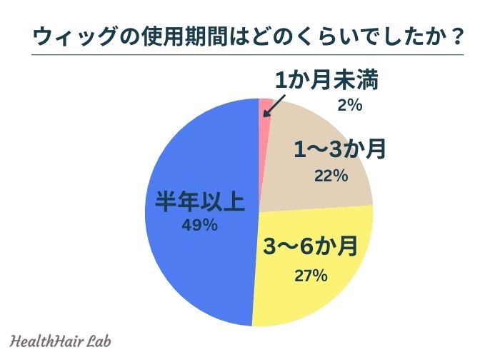 医療用ウィッグの使用期間に関するアンケート