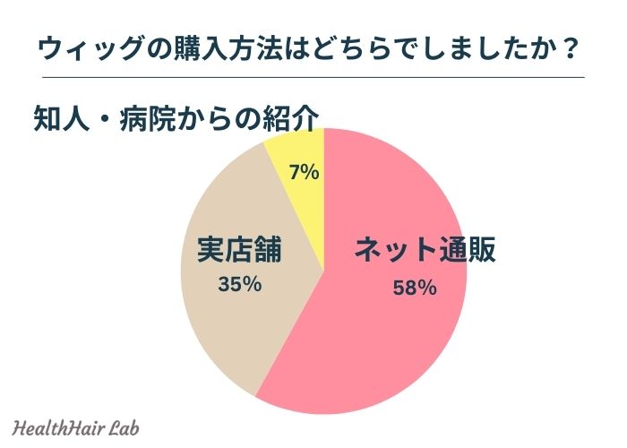 医療用ウィッグの購入方法に関するアンケート