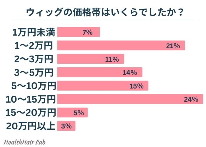 医療用ウィッグの価格帯に関するアンケート結果