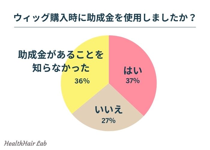 医療用ウィッグの助成金に関するアンケート