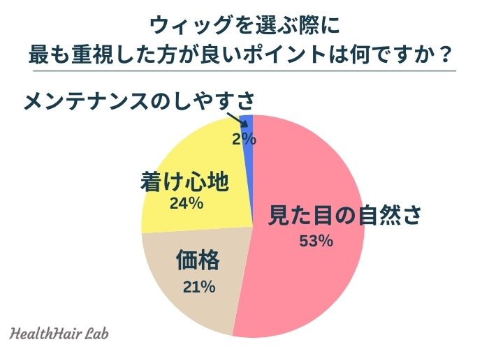 医療用ウィッグを選ぶポイントに関するアンケート