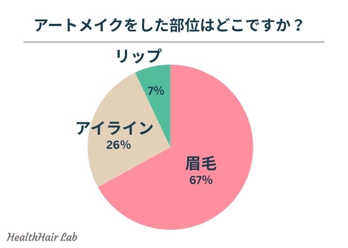 アートメイクを施術した部位に関するアンケート結果