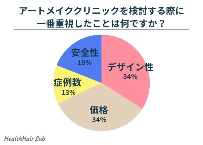アートメイクのクリニック選びに関するアンケート
