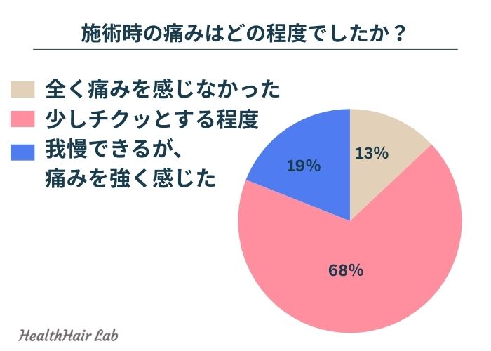 アートメイクの痛みに関するアンケート