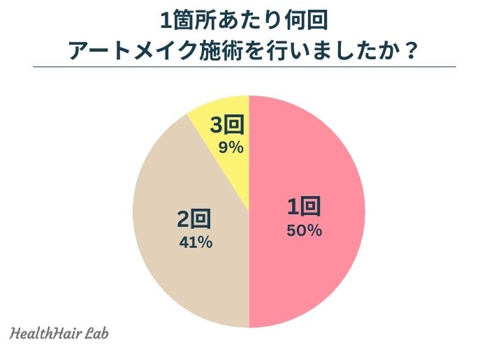 アートメイクの施術回数に関するアンケート結果