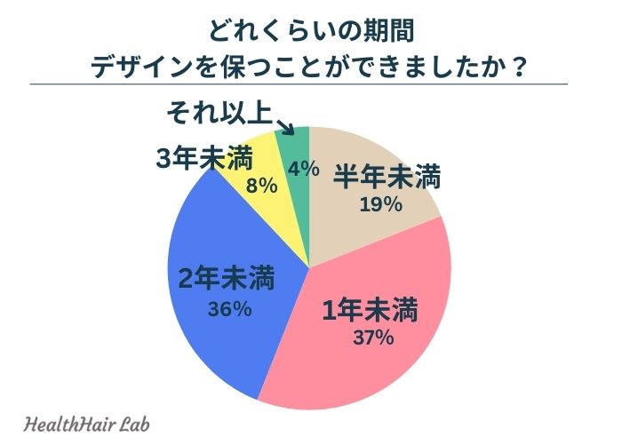 アートメイクの持続についてのアンケート結果