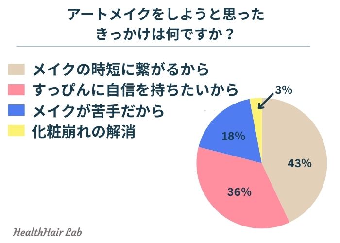 アートメイクのきっかけに関するアンケート