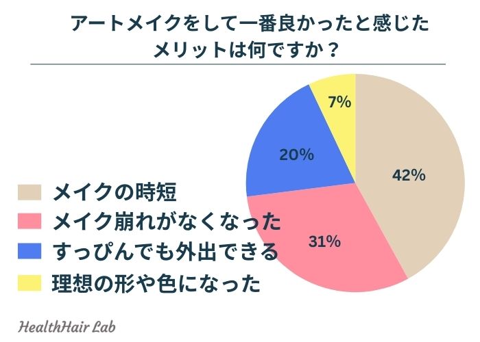 アートメイクのメリットに関するアンケート結果
