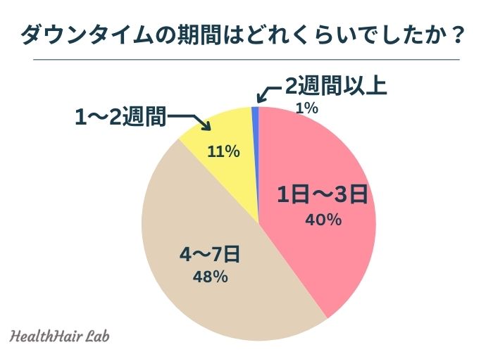 アートメイクのダウンタイムに関するアンケート結果