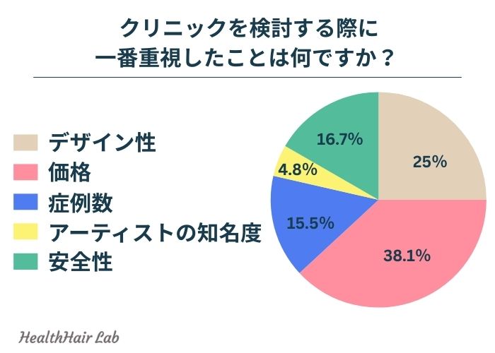 ヘアラインアートメイククリニックを選択する際に重視したことについてのアンケート結果