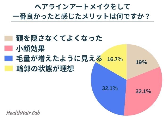 ヘアラインアートメイクのメリットに関するアンケート結果