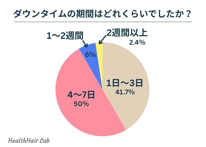 ヘアラインアートメイクのダウンタイムに関するアンケート結果