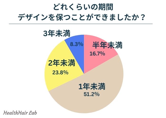 ヘアラインアートメイクの持続についてのアンケート結果