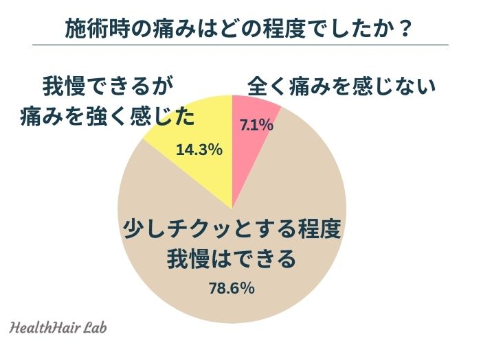 ヘアラインアートメイクの痛みに関するアンケート結果