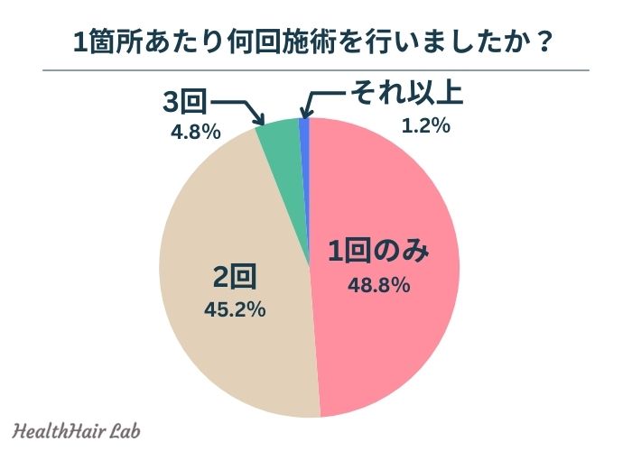ヘアラインアートメイクの施術回数に関するアンケート