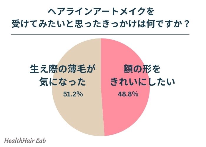 ヘアラインアートメイクのきっかけに関するアンケート