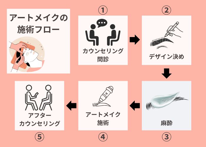 アートメイクの施術フロー